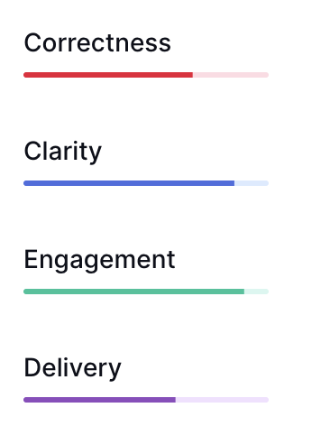 Grammarly correctness clarity engagement and delivery
