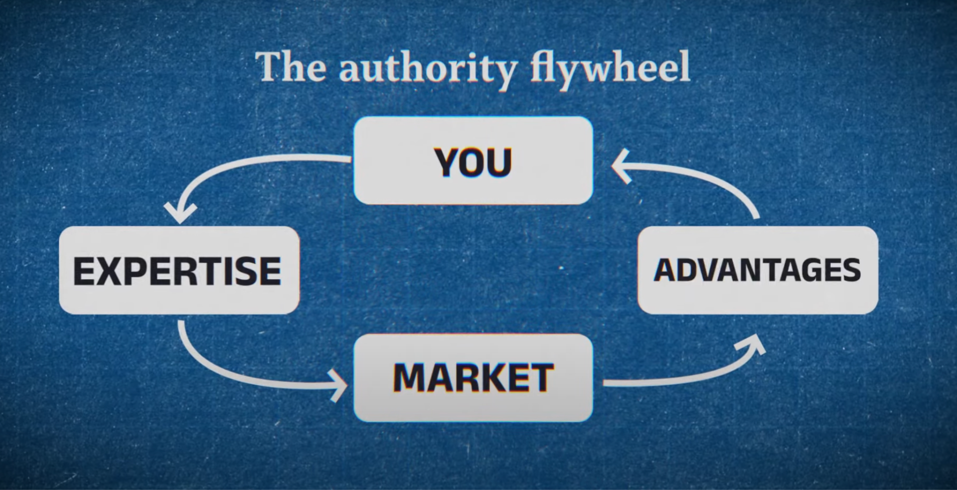 content flywheel